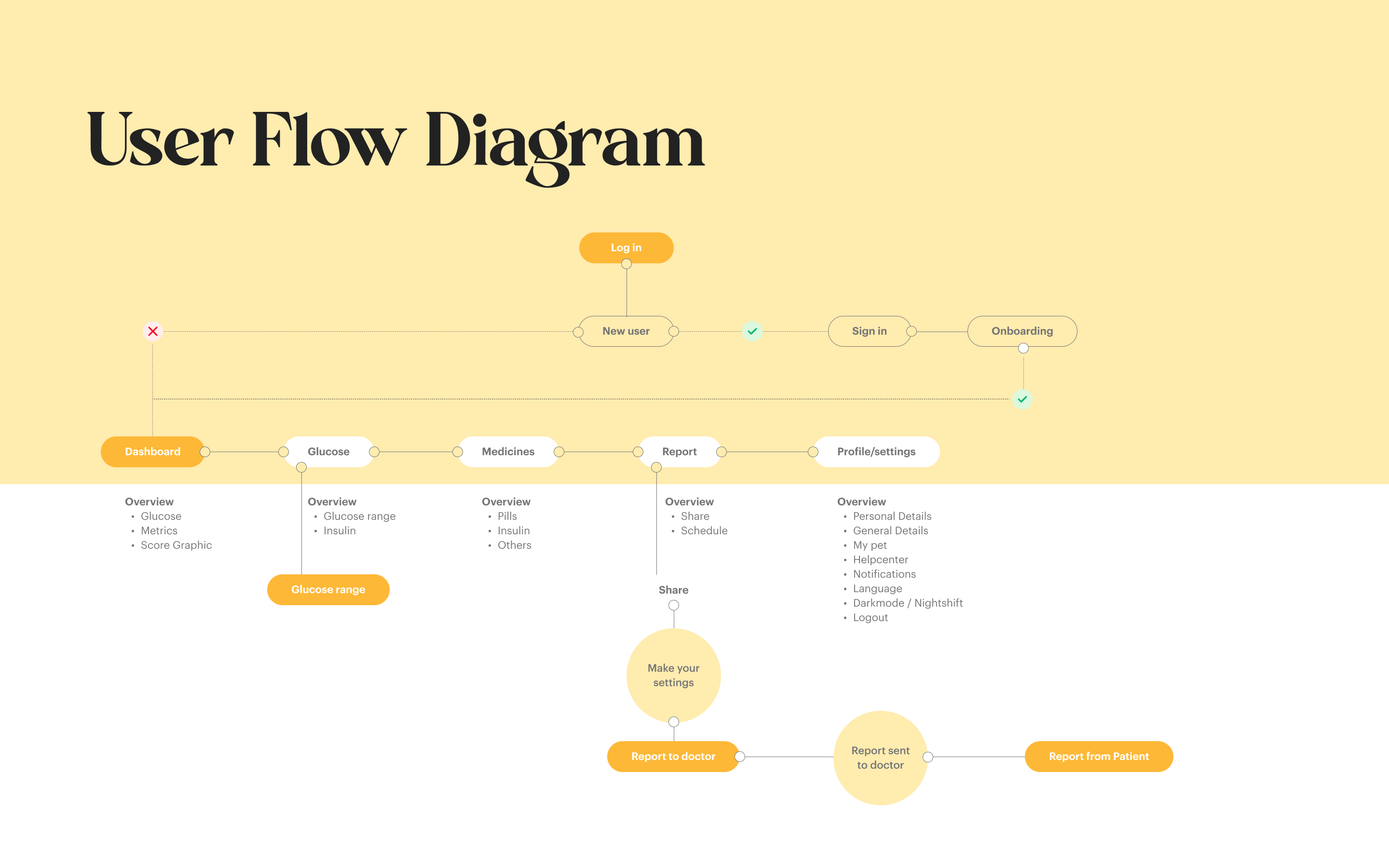 User flow diagram