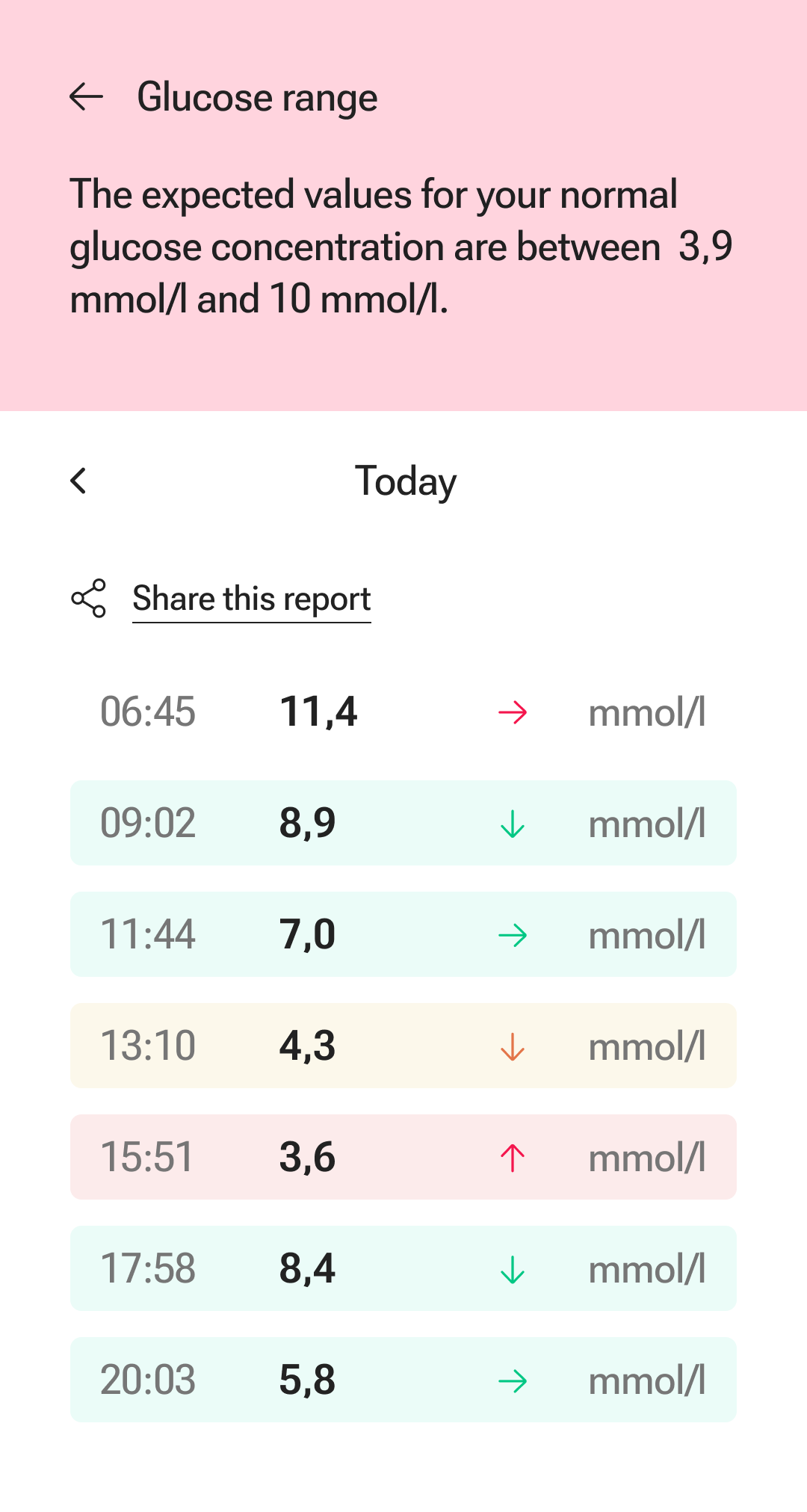 Diabetes - glucose range